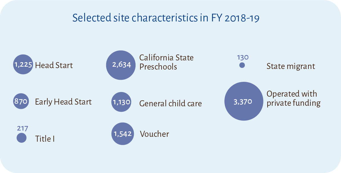 Chart illustrating selected site characteristics for participating sites in FY 2018-19.
