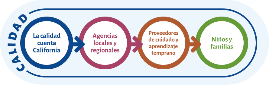 Cómo Quality Counts California llega a los niños y las familias: desde Quality Counts California hasta agencias locales y regionales y proveedores de aprendizaje temprano y cuidado para niños y familias